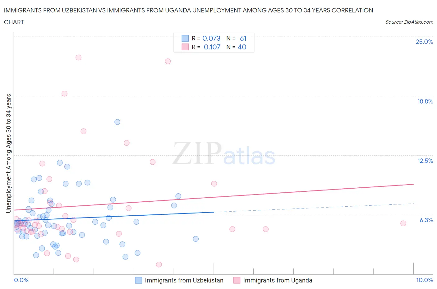 Immigrants from Uzbekistan vs Immigrants from Uganda Unemployment Among Ages 30 to 34 years