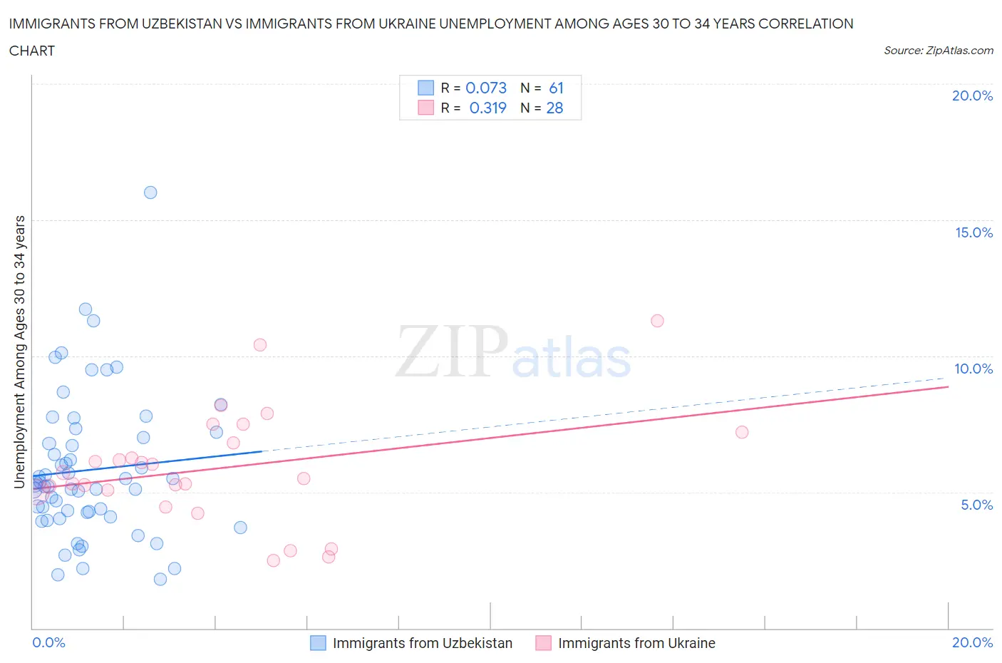Immigrants from Uzbekistan vs Immigrants from Ukraine Unemployment Among Ages 30 to 34 years