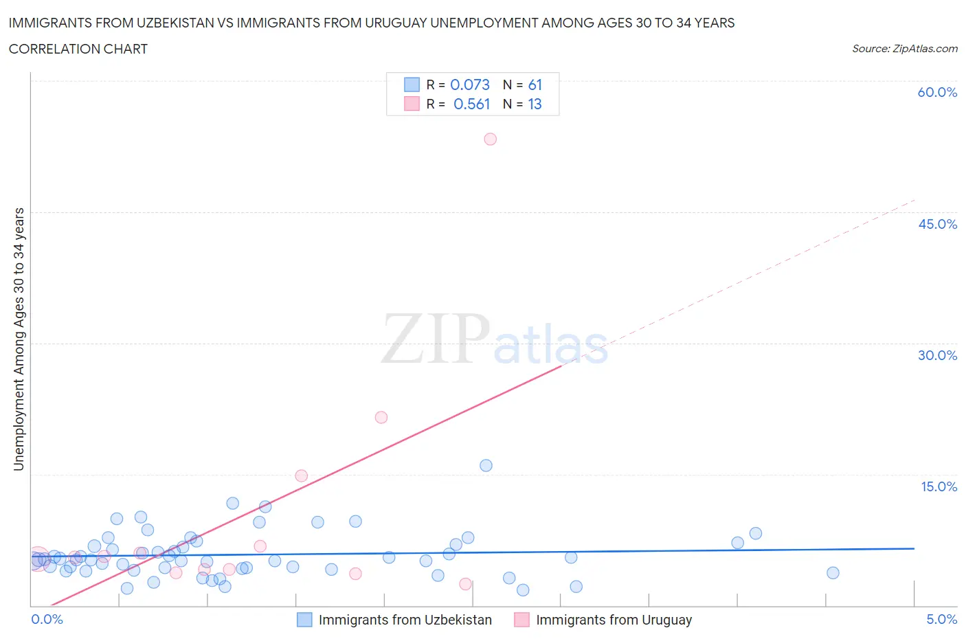 Immigrants from Uzbekistan vs Immigrants from Uruguay Unemployment Among Ages 30 to 34 years