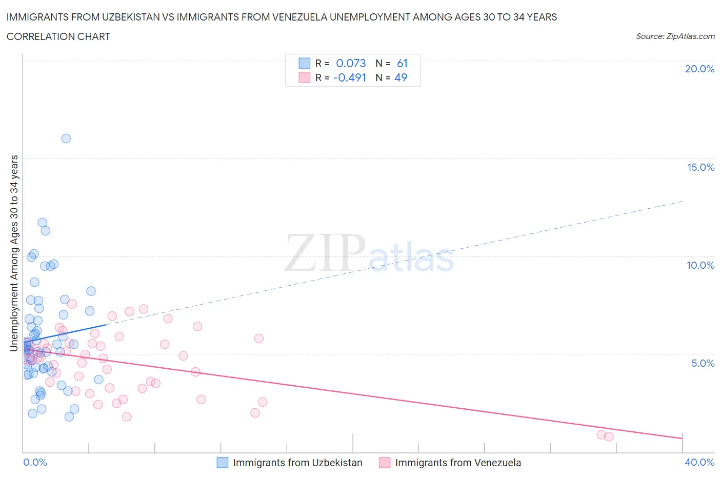 Immigrants from Uzbekistan vs Immigrants from Venezuela Unemployment Among Ages 30 to 34 years