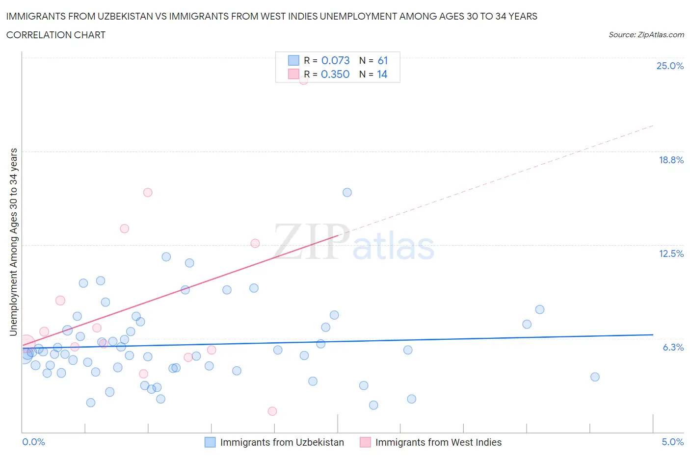 Immigrants from Uzbekistan vs Immigrants from West Indies Unemployment Among Ages 30 to 34 years