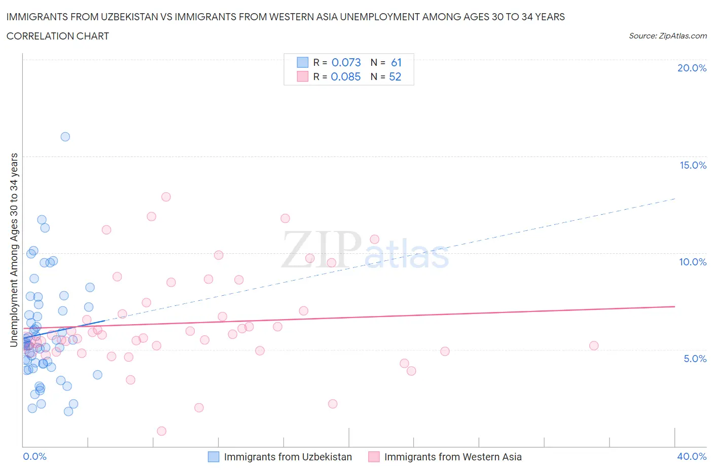 Immigrants from Uzbekistan vs Immigrants from Western Asia Unemployment Among Ages 30 to 34 years