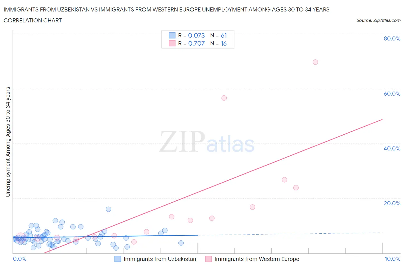 Immigrants from Uzbekistan vs Immigrants from Western Europe Unemployment Among Ages 30 to 34 years