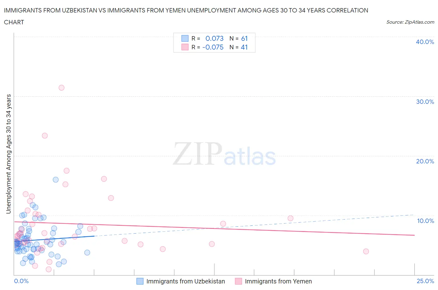 Immigrants from Uzbekistan vs Immigrants from Yemen Unemployment Among Ages 30 to 34 years