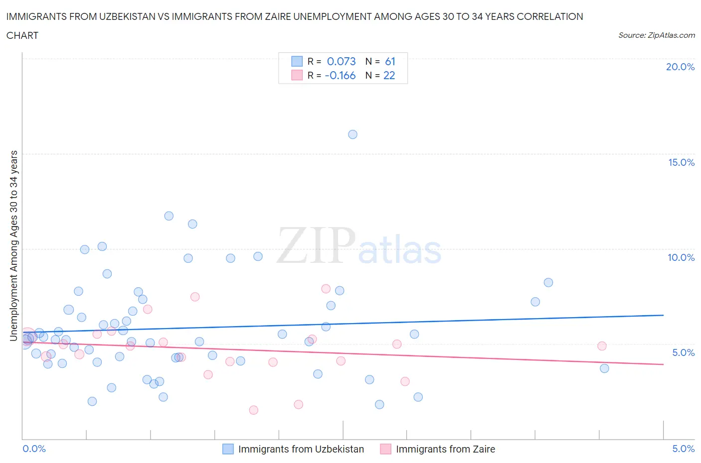 Immigrants from Uzbekistan vs Immigrants from Zaire Unemployment Among Ages 30 to 34 years