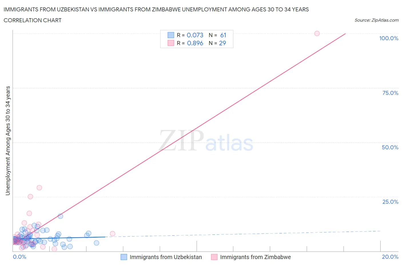 Immigrants from Uzbekistan vs Immigrants from Zimbabwe Unemployment Among Ages 30 to 34 years