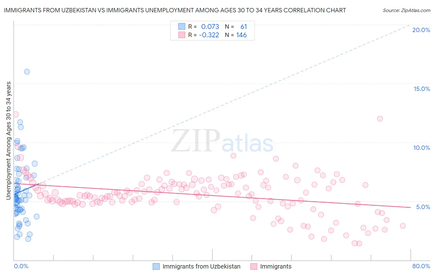 Immigrants from Uzbekistan vs Immigrants Unemployment Among Ages 30 to 34 years