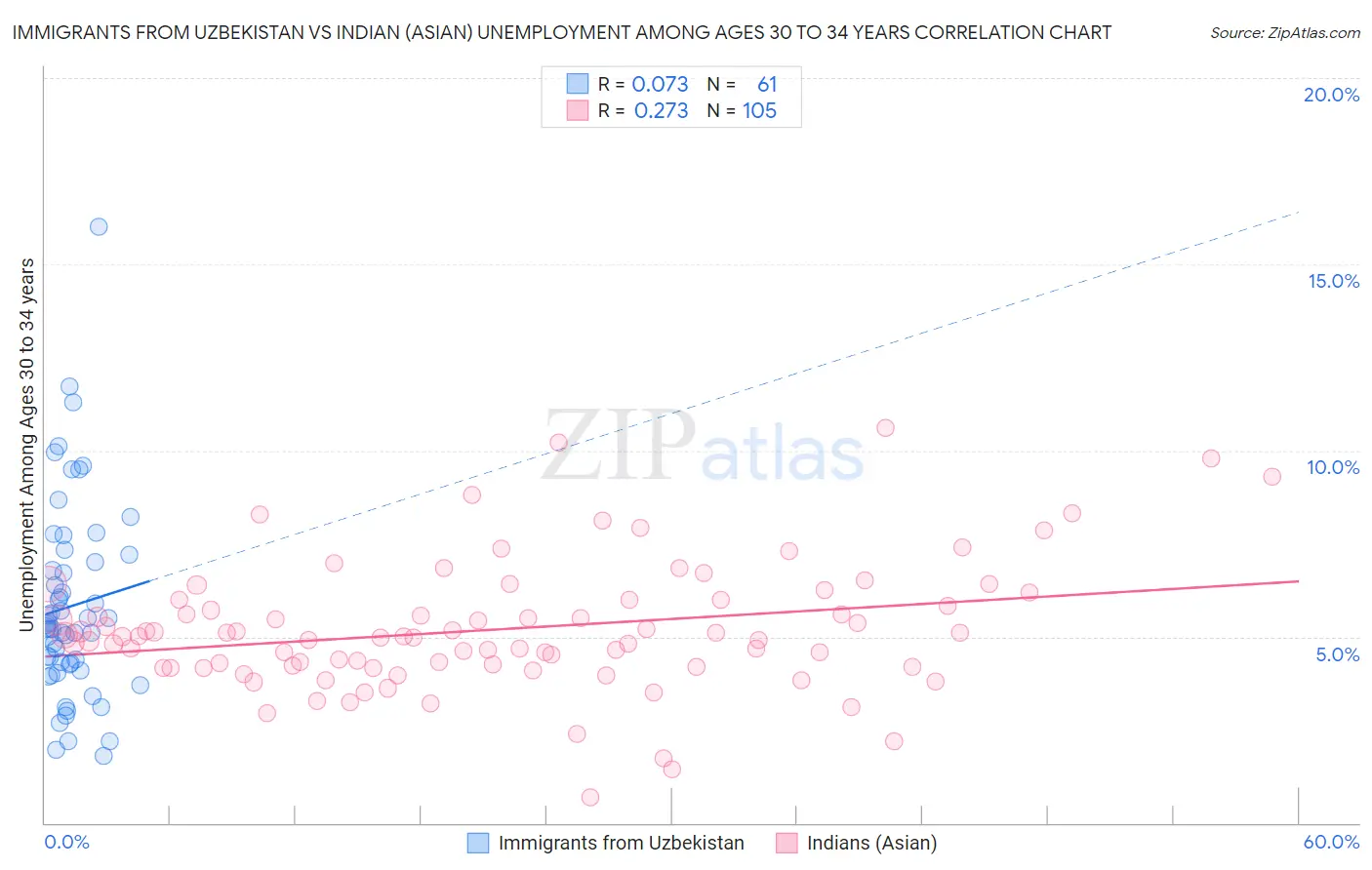 Immigrants from Uzbekistan vs Indian (Asian) Unemployment Among Ages 30 to 34 years