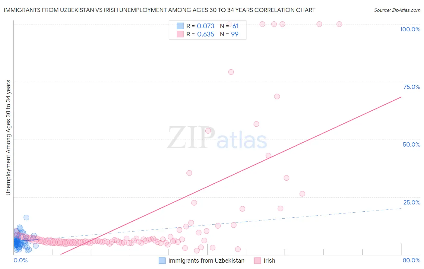 Immigrants from Uzbekistan vs Irish Unemployment Among Ages 30 to 34 years