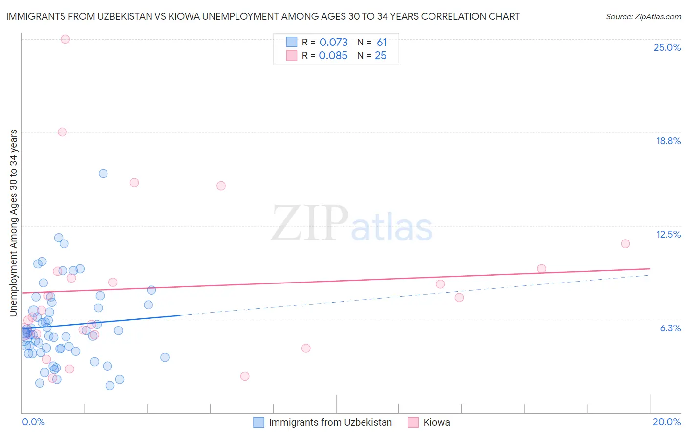 Immigrants from Uzbekistan vs Kiowa Unemployment Among Ages 30 to 34 years