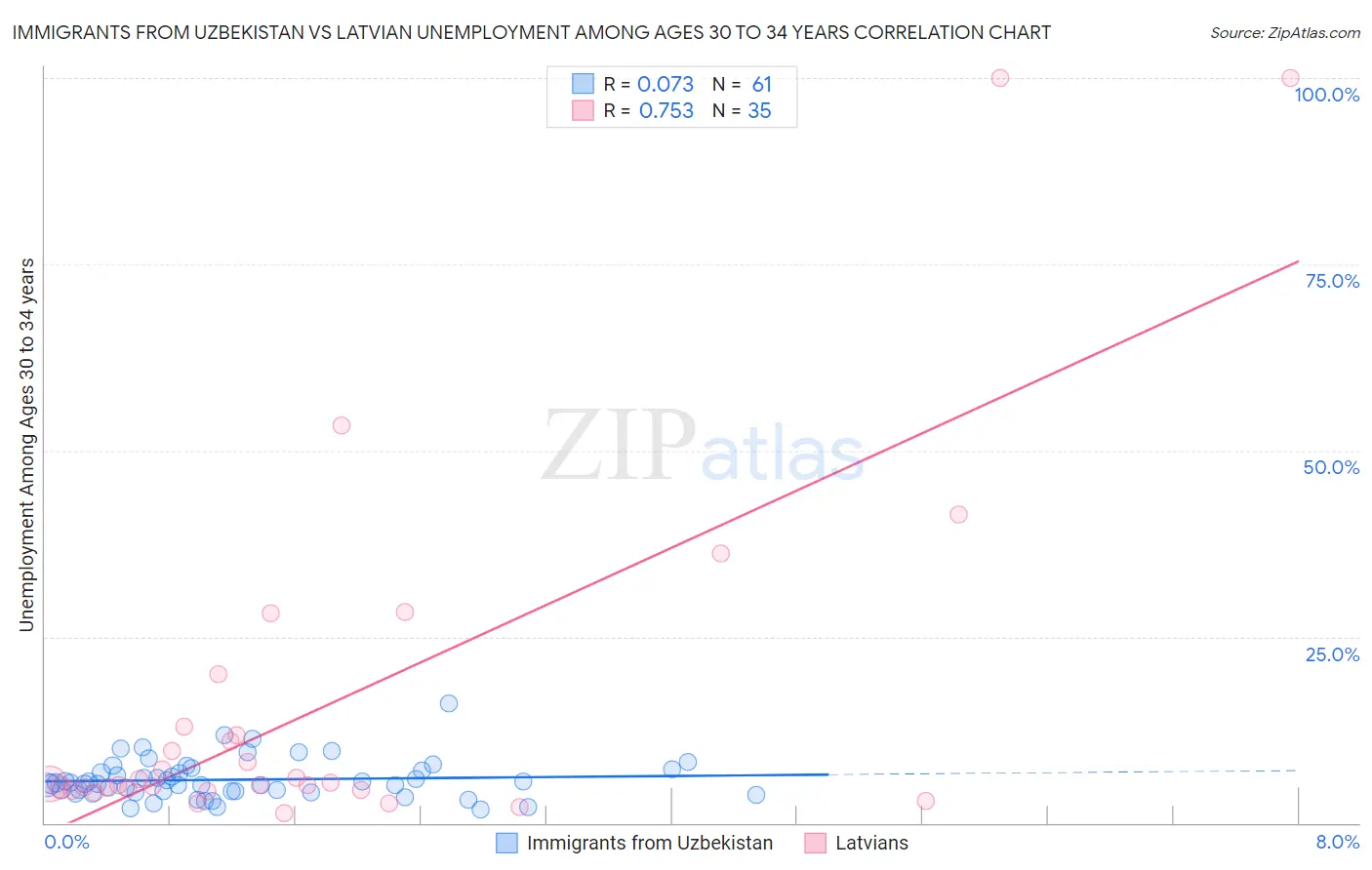 Immigrants from Uzbekistan vs Latvian Unemployment Among Ages 30 to 34 years
