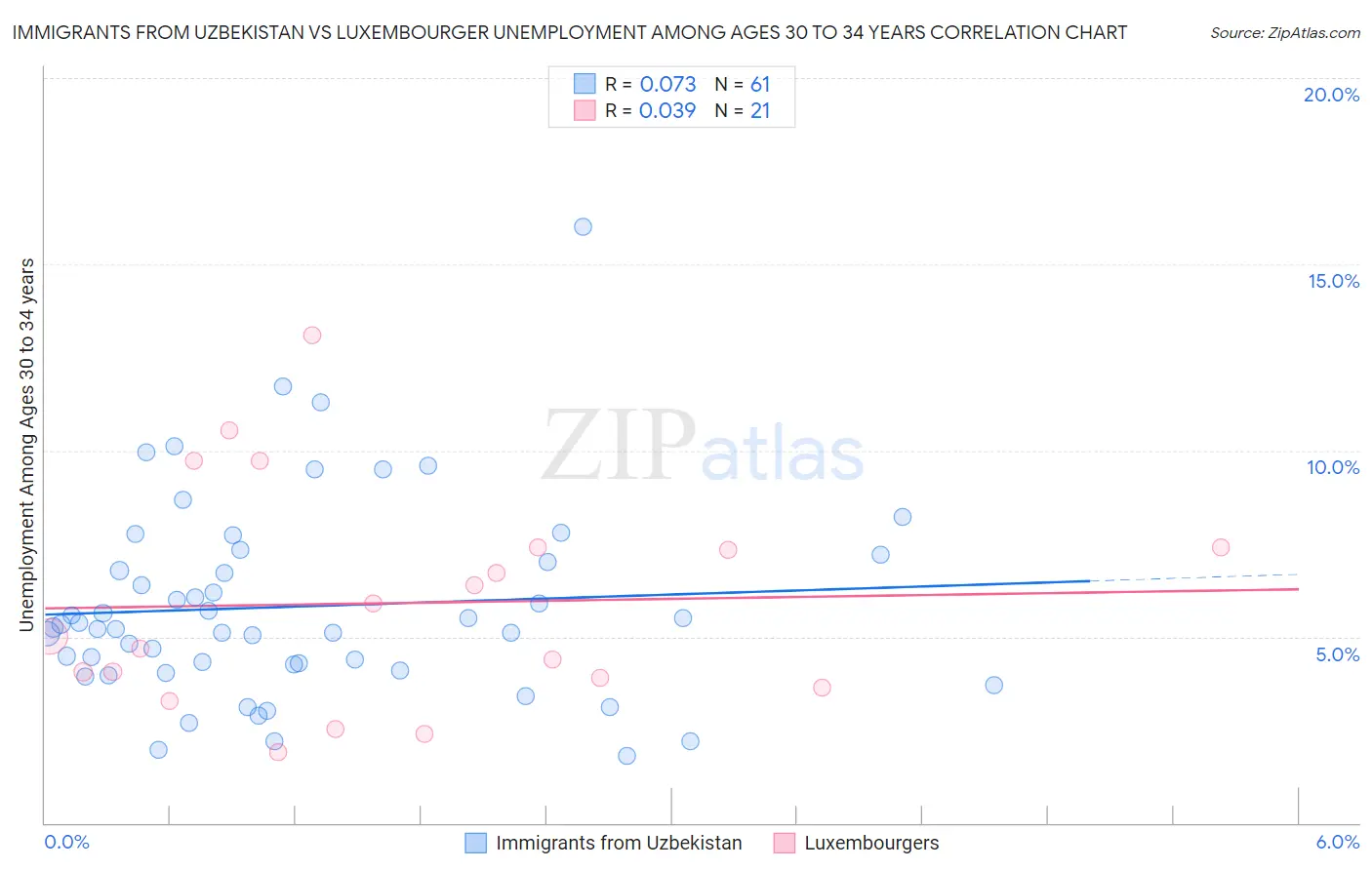 Immigrants from Uzbekistan vs Luxembourger Unemployment Among Ages 30 to 34 years