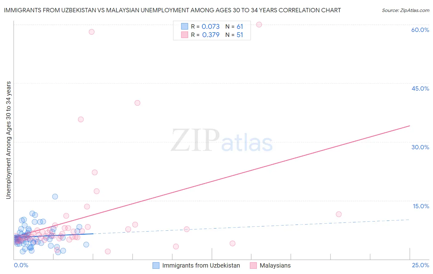 Immigrants from Uzbekistan vs Malaysian Unemployment Among Ages 30 to 34 years