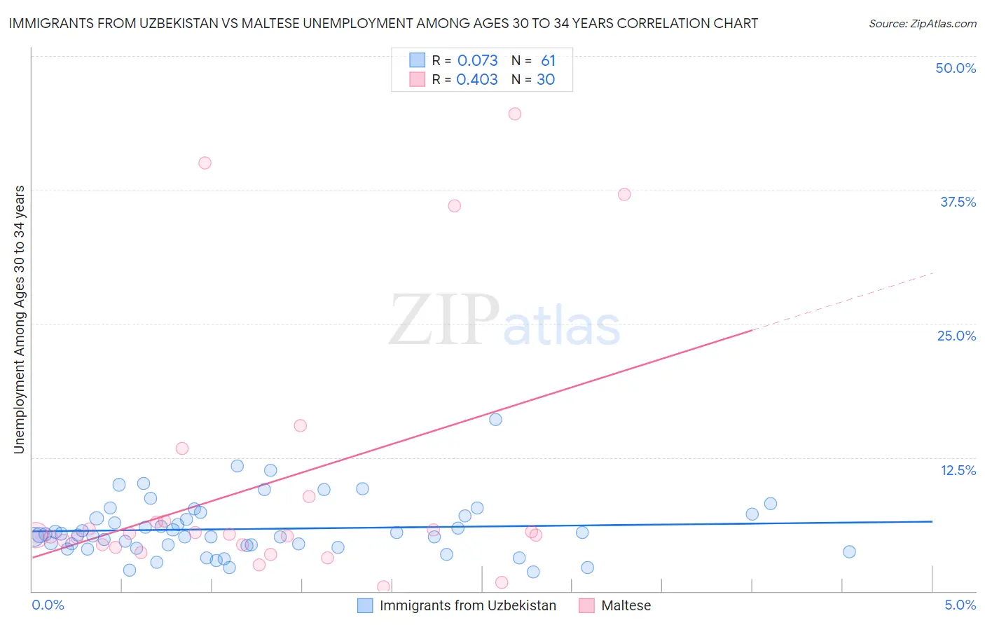 Immigrants from Uzbekistan vs Maltese Unemployment Among Ages 30 to 34 years