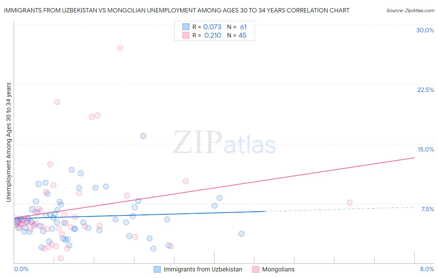 Immigrants from Uzbekistan vs Mongolian Unemployment Among Ages 30 to 34 years