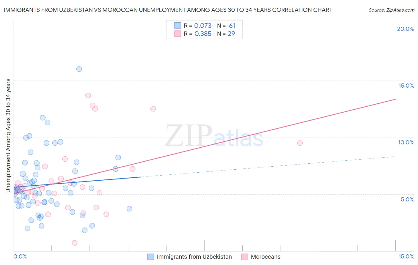 Immigrants from Uzbekistan vs Moroccan Unemployment Among Ages 30 to 34 years
