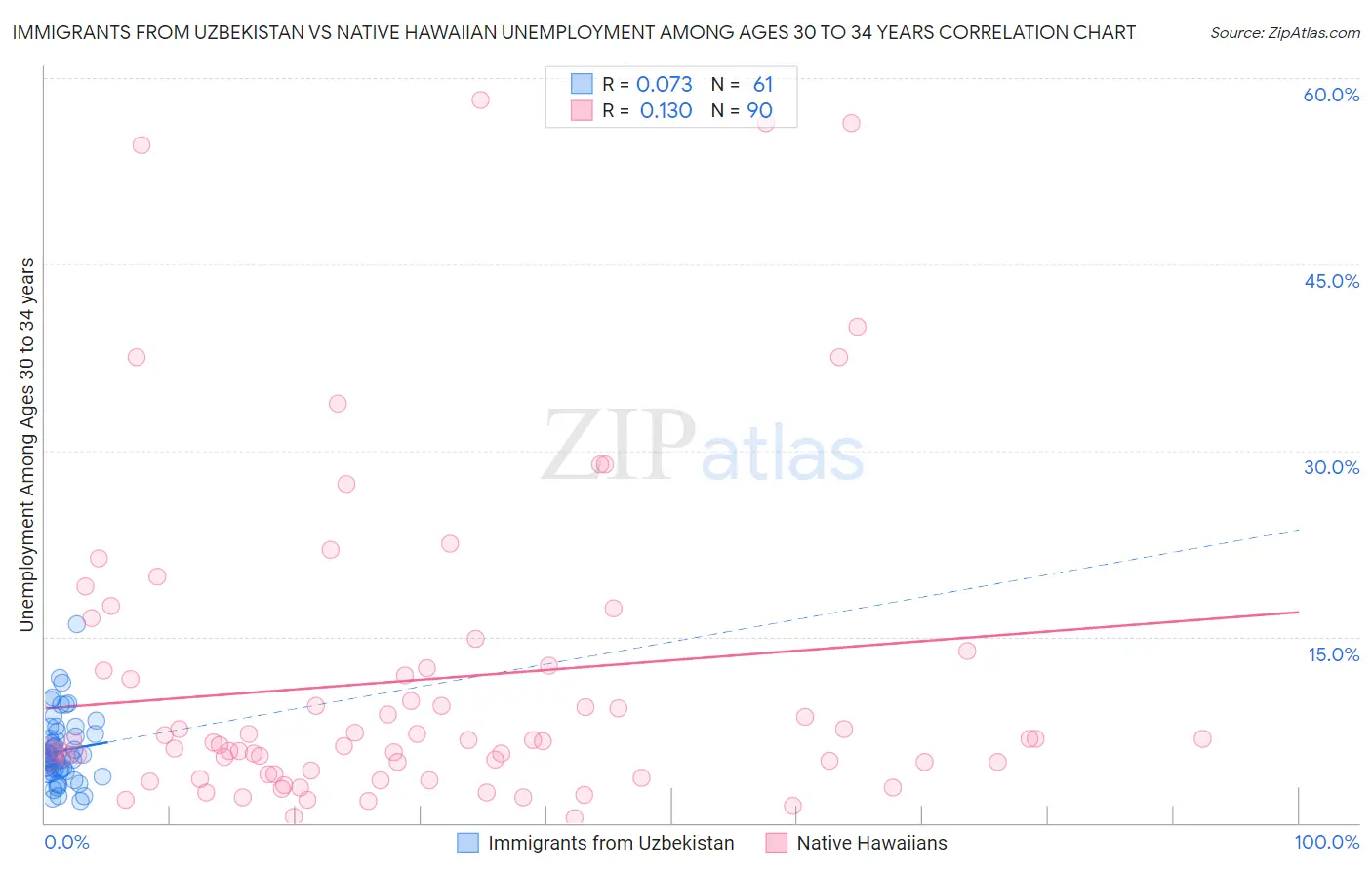 Immigrants from Uzbekistan vs Native Hawaiian Unemployment Among Ages 30 to 34 years