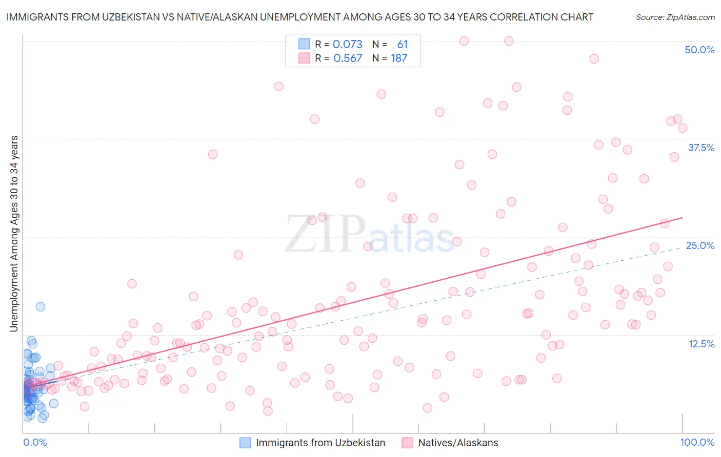 Immigrants from Uzbekistan vs Native/Alaskan Unemployment Among Ages 30 to 34 years