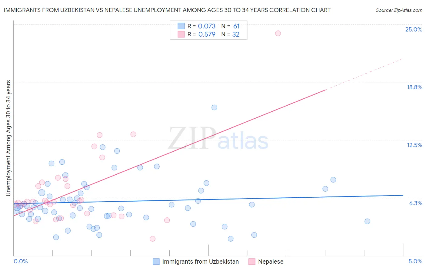 Immigrants from Uzbekistan vs Nepalese Unemployment Among Ages 30 to 34 years