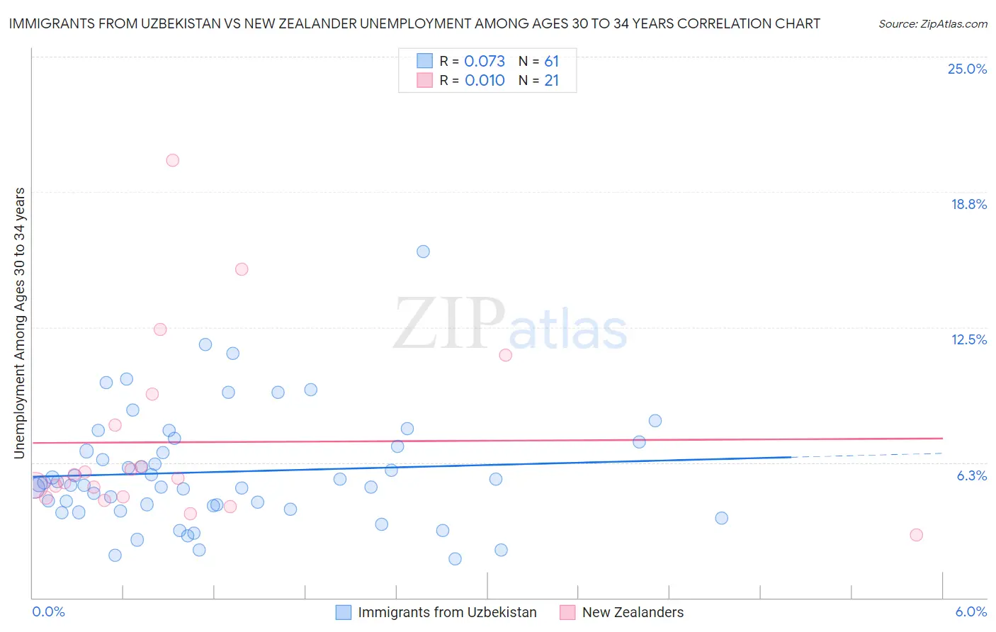 Immigrants from Uzbekistan vs New Zealander Unemployment Among Ages 30 to 34 years