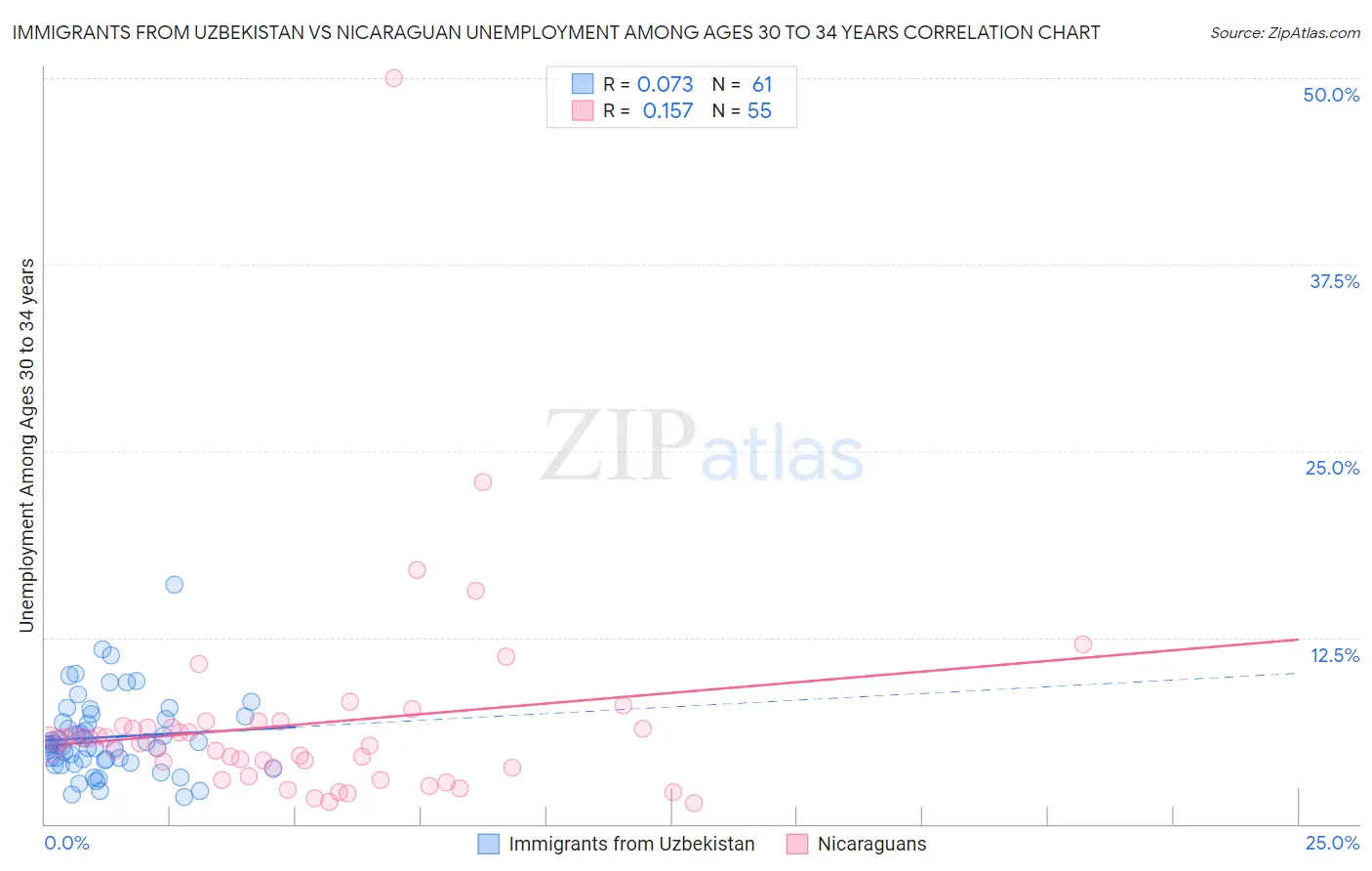 Immigrants from Uzbekistan vs Nicaraguan Unemployment Among Ages 30 to 34 years