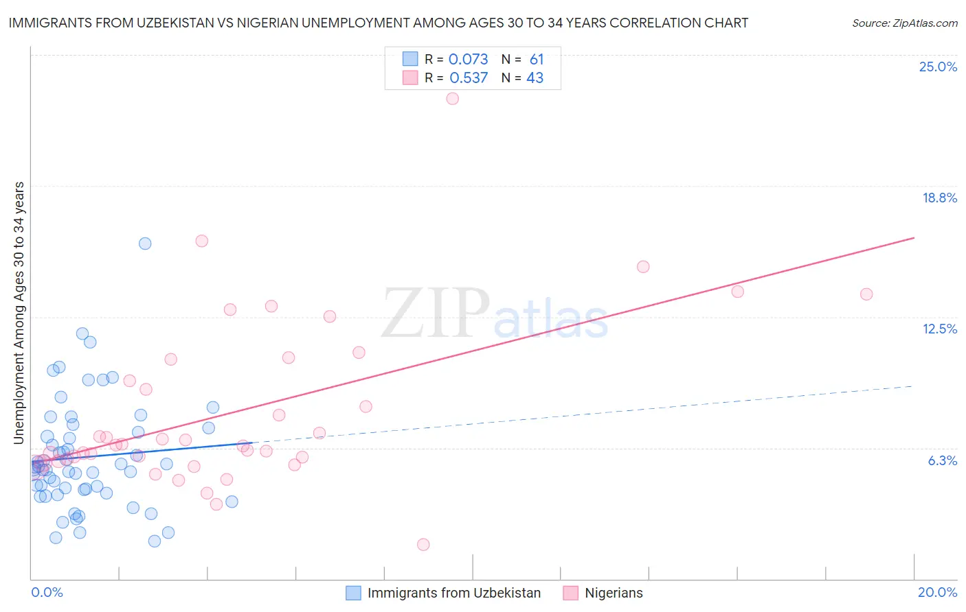 Immigrants from Uzbekistan vs Nigerian Unemployment Among Ages 30 to 34 years