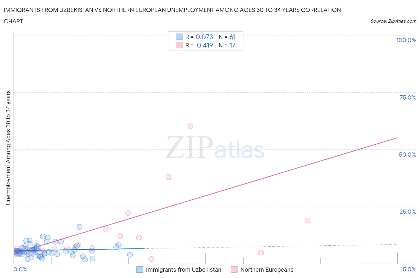 Immigrants from Uzbekistan vs Northern European Unemployment Among Ages 30 to 34 years