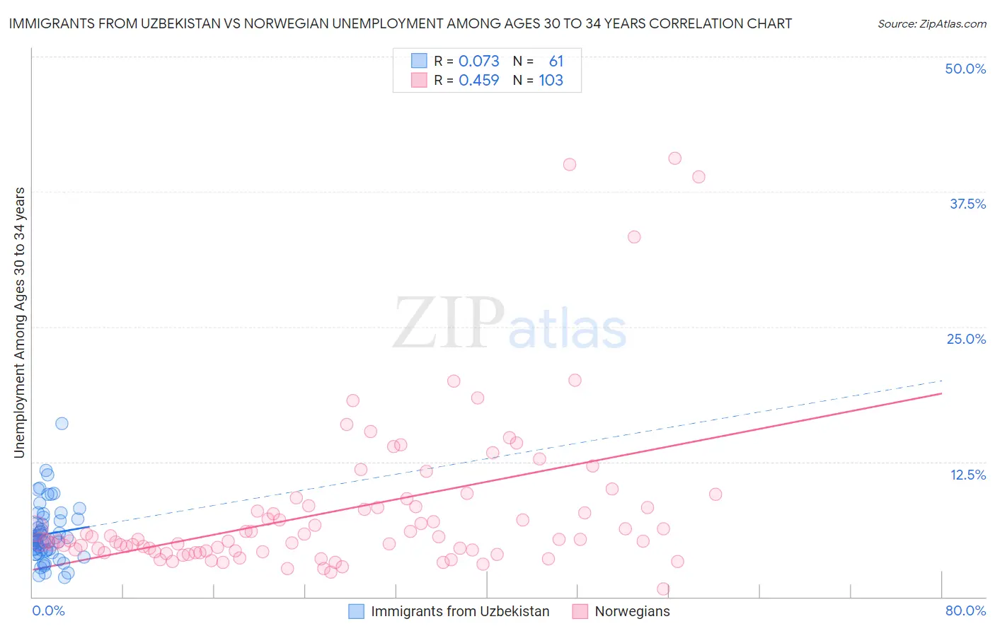 Immigrants from Uzbekistan vs Norwegian Unemployment Among Ages 30 to 34 years