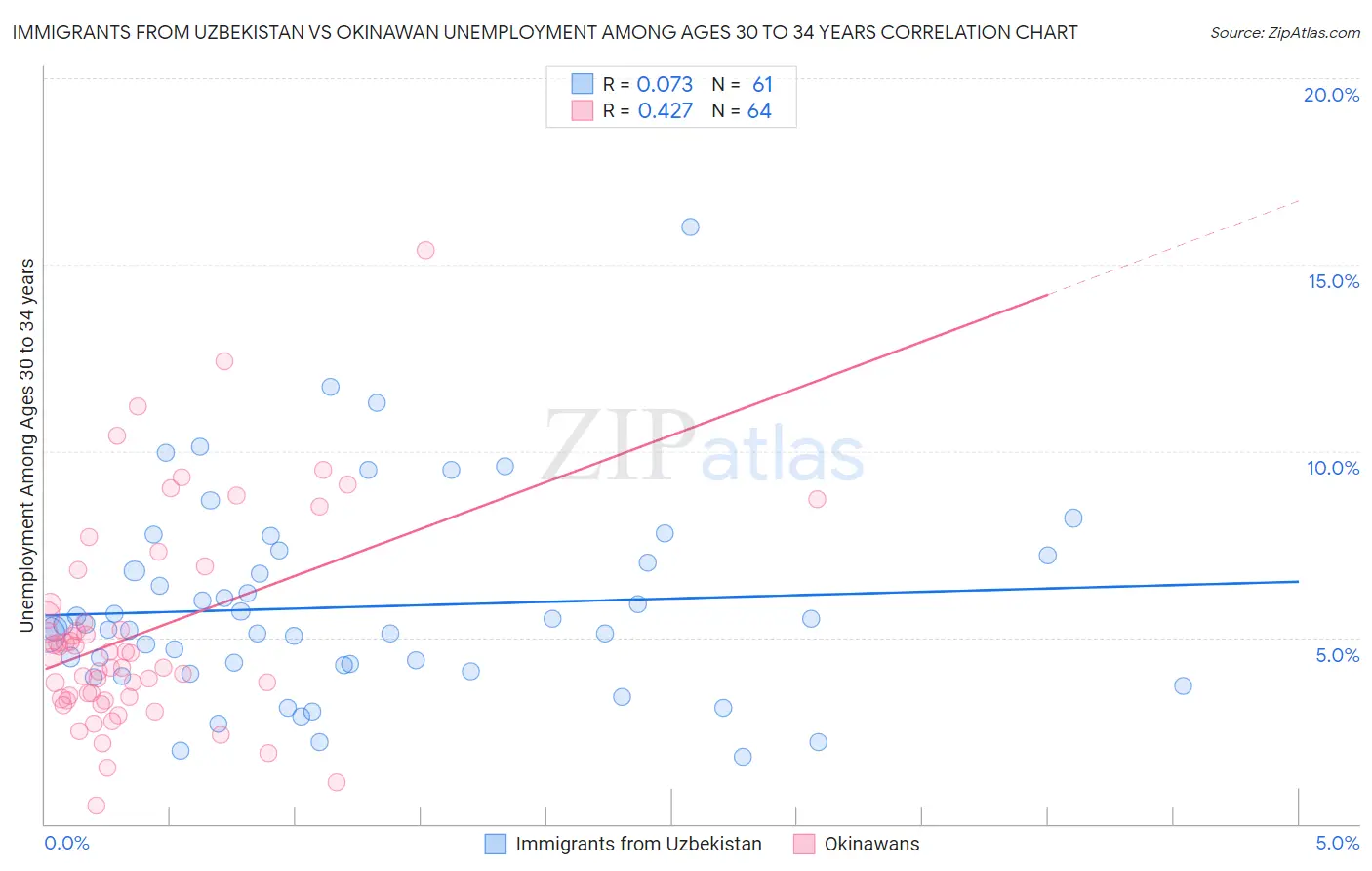 Immigrants from Uzbekistan vs Okinawan Unemployment Among Ages 30 to 34 years