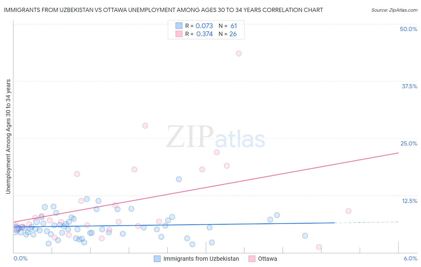 Immigrants from Uzbekistan vs Ottawa Unemployment Among Ages 30 to 34 years