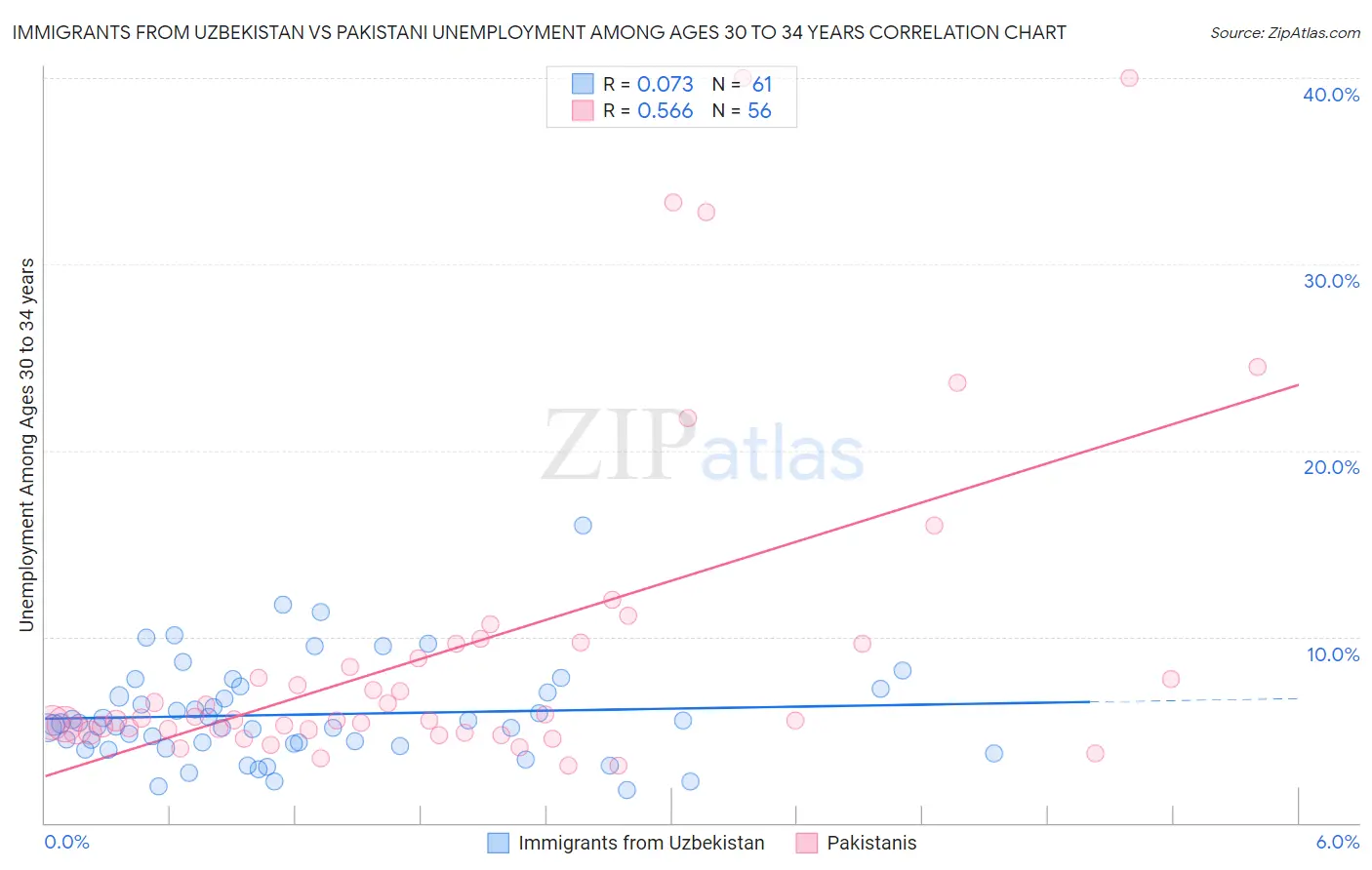Immigrants from Uzbekistan vs Pakistani Unemployment Among Ages 30 to 34 years