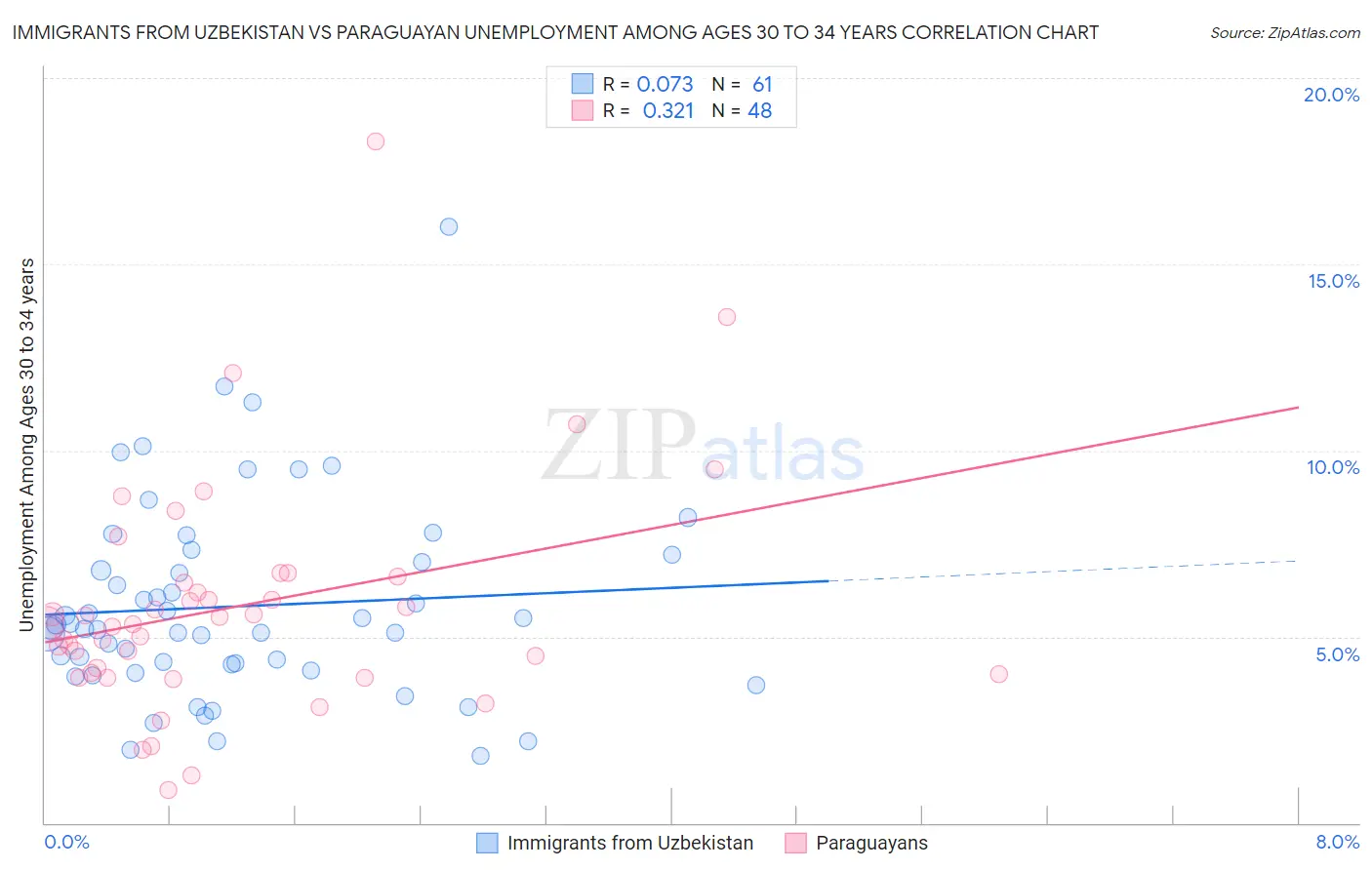 Immigrants from Uzbekistan vs Paraguayan Unemployment Among Ages 30 to 34 years