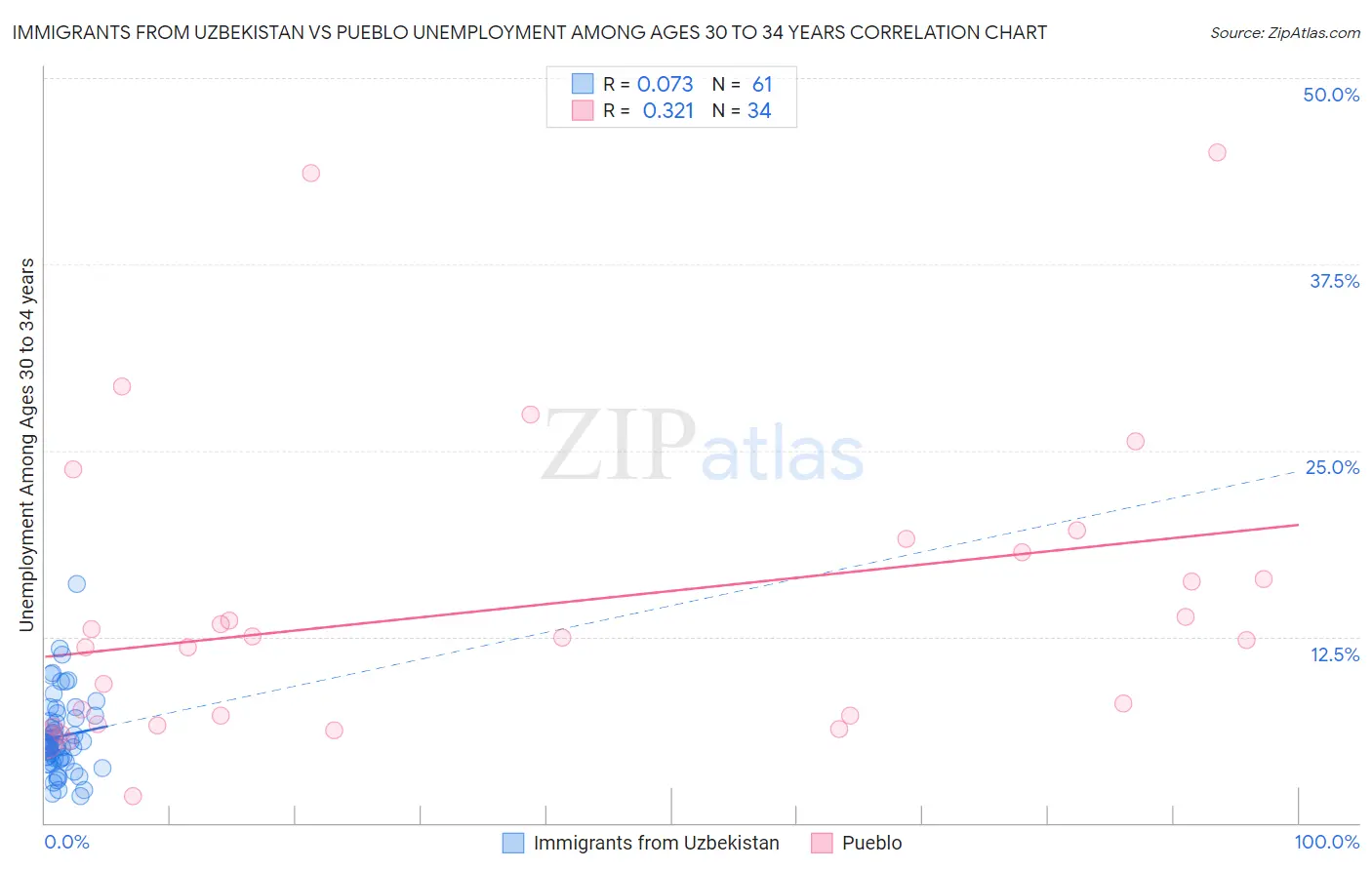 Immigrants from Uzbekistan vs Pueblo Unemployment Among Ages 30 to 34 years