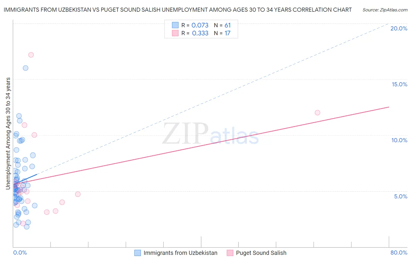 Immigrants from Uzbekistan vs Puget Sound Salish Unemployment Among Ages 30 to 34 years