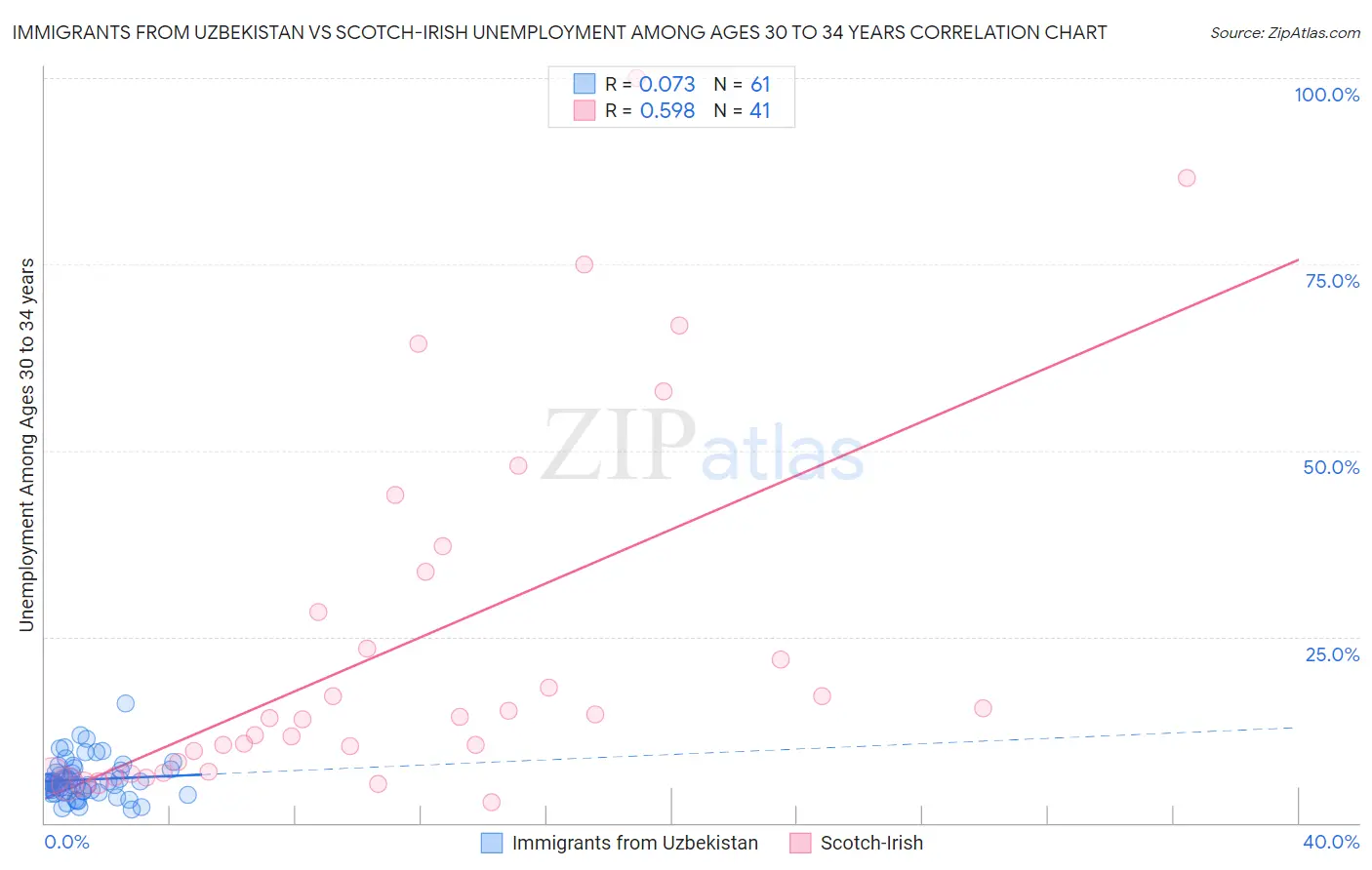 Immigrants from Uzbekistan vs Scotch-Irish Unemployment Among Ages 30 to 34 years