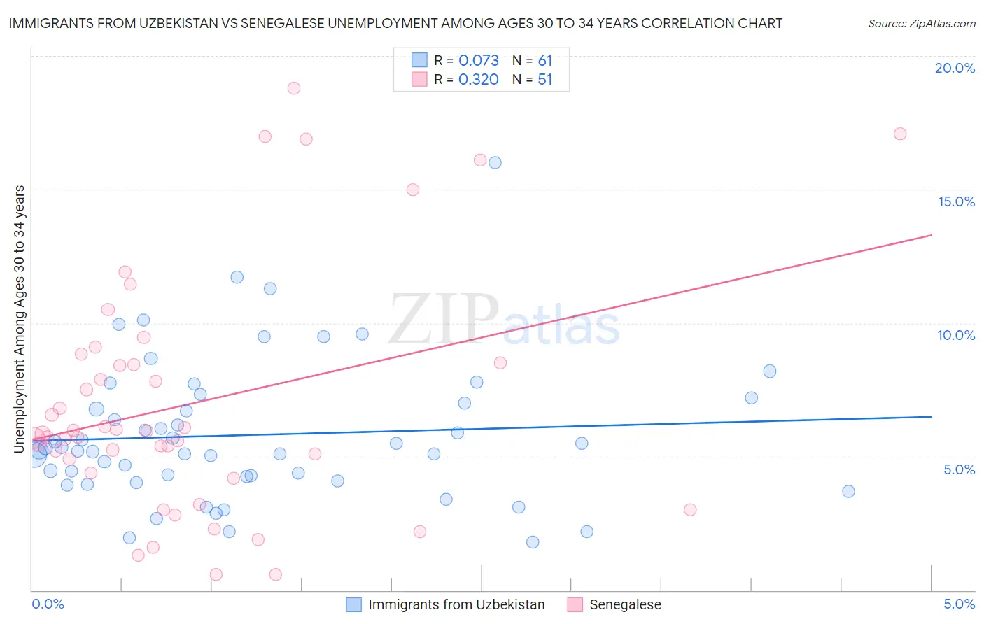 Immigrants from Uzbekistan vs Senegalese Unemployment Among Ages 30 to 34 years