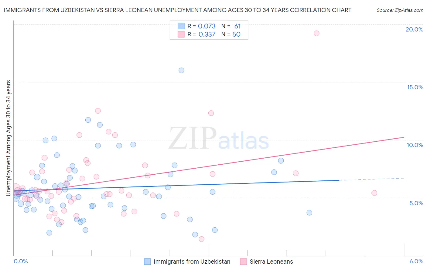 Immigrants from Uzbekistan vs Sierra Leonean Unemployment Among Ages 30 to 34 years