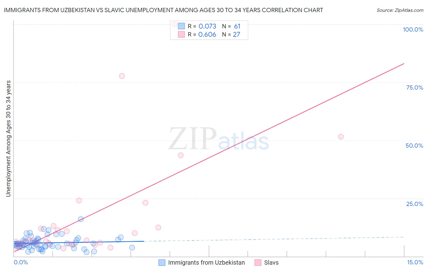 Immigrants from Uzbekistan vs Slavic Unemployment Among Ages 30 to 34 years