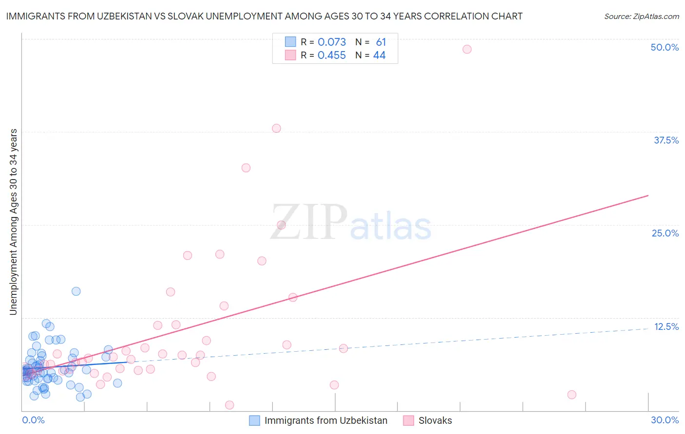 Immigrants from Uzbekistan vs Slovak Unemployment Among Ages 30 to 34 years