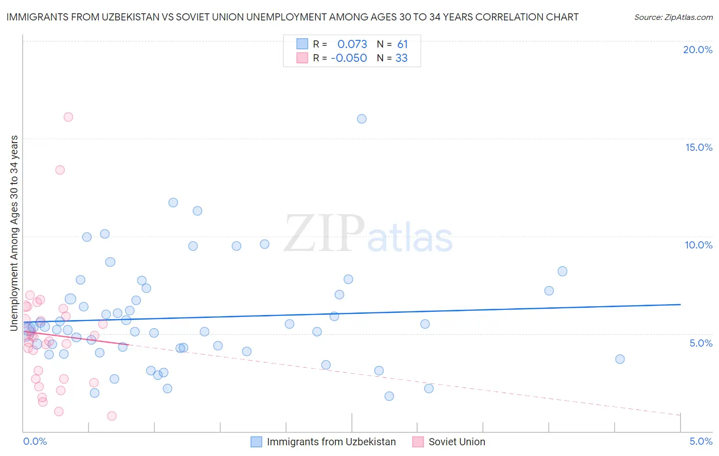 Immigrants from Uzbekistan vs Soviet Union Unemployment Among Ages 30 to 34 years