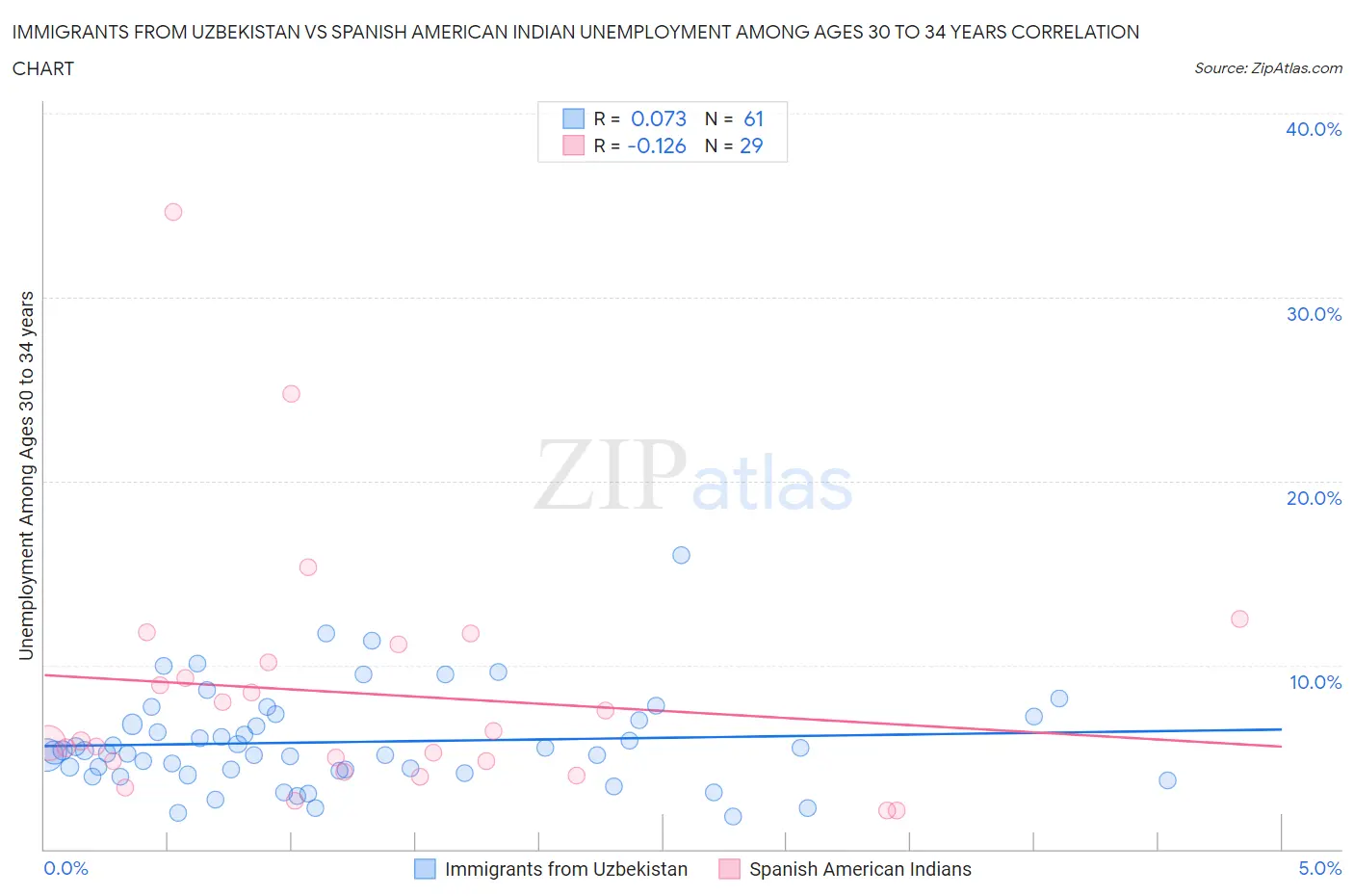 Immigrants from Uzbekistan vs Spanish American Indian Unemployment Among Ages 30 to 34 years