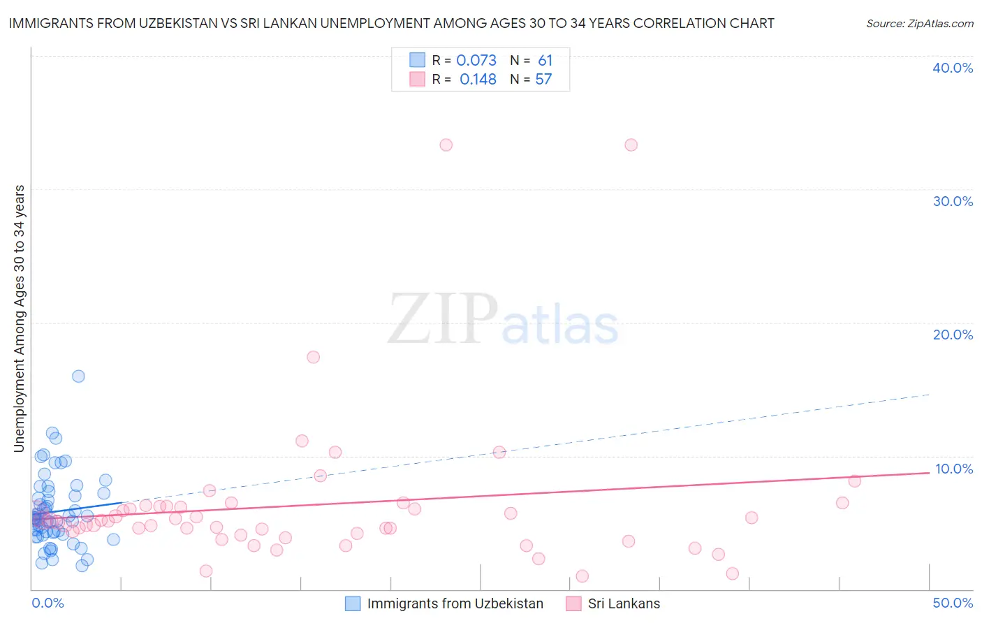 Immigrants from Uzbekistan vs Sri Lankan Unemployment Among Ages 30 to 34 years