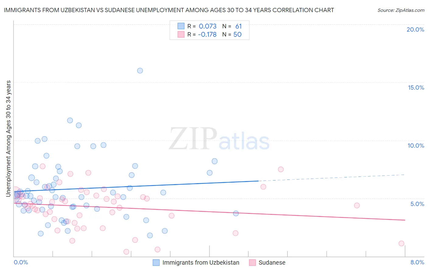 Immigrants from Uzbekistan vs Sudanese Unemployment Among Ages 30 to 34 years