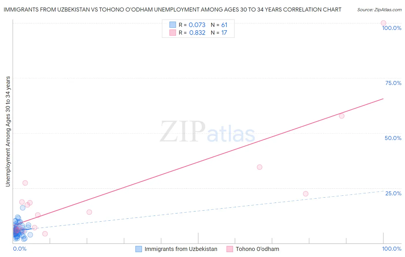 Immigrants from Uzbekistan vs Tohono O'odham Unemployment Among Ages 30 to 34 years