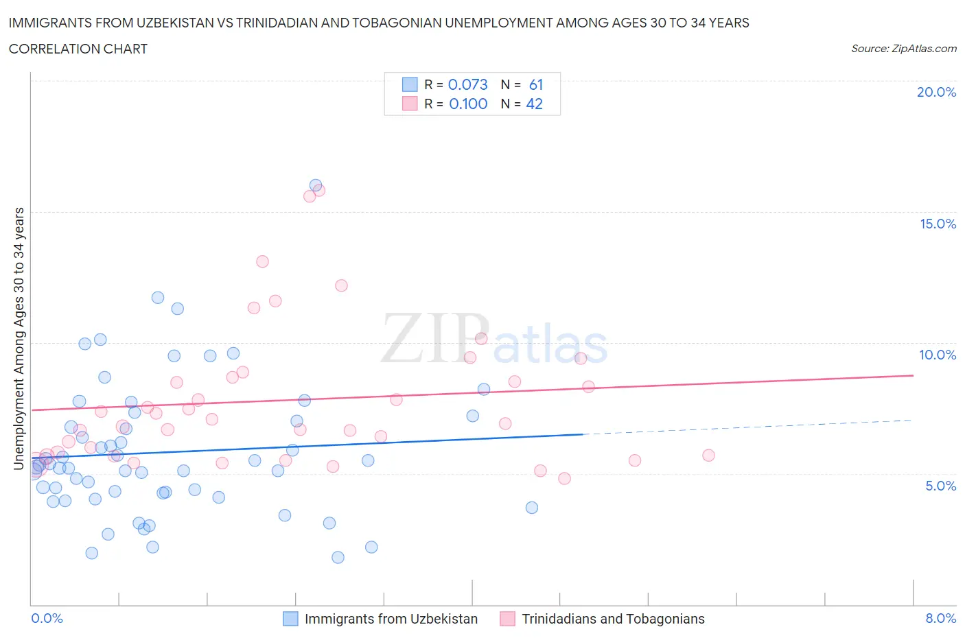 Immigrants from Uzbekistan vs Trinidadian and Tobagonian Unemployment Among Ages 30 to 34 years