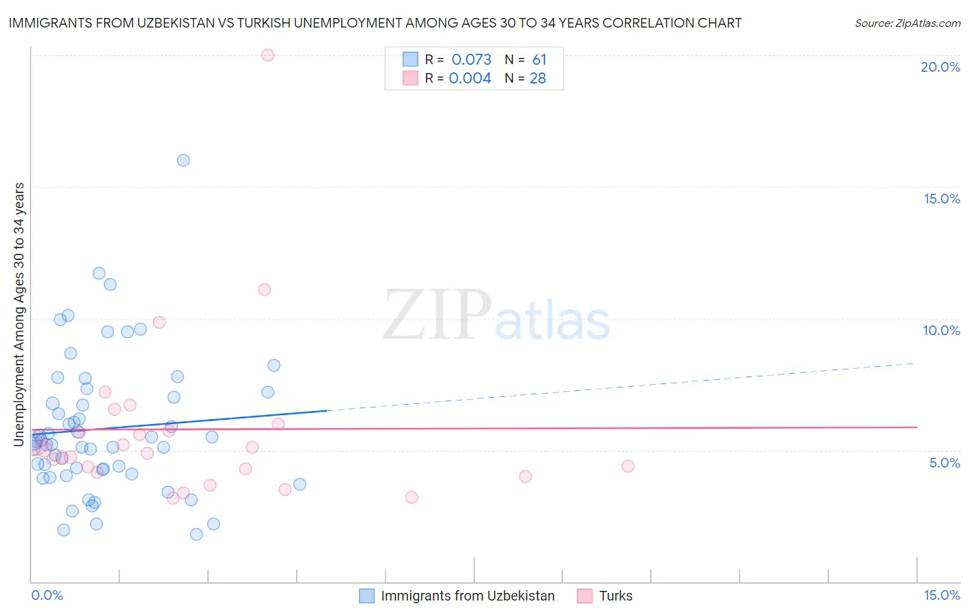 Immigrants from Uzbekistan vs Turkish Unemployment Among Ages 30 to 34 years