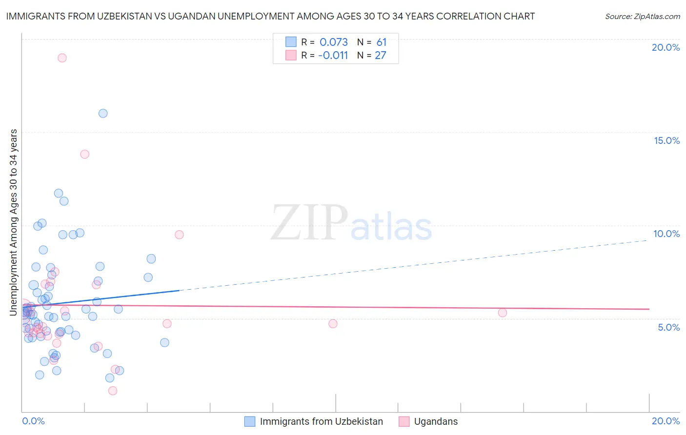 Immigrants from Uzbekistan vs Ugandan Unemployment Among Ages 30 to 34 years