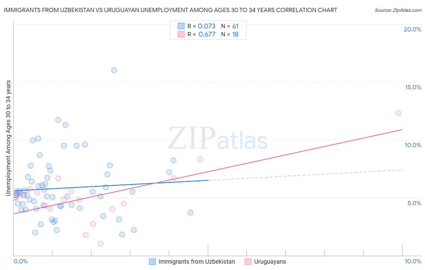 Immigrants from Uzbekistan vs Uruguayan Unemployment Among Ages 30 to 34 years