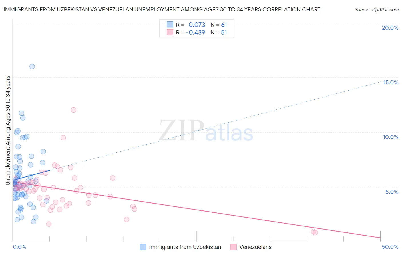 Immigrants from Uzbekistan vs Venezuelan Unemployment Among Ages 30 to 34 years