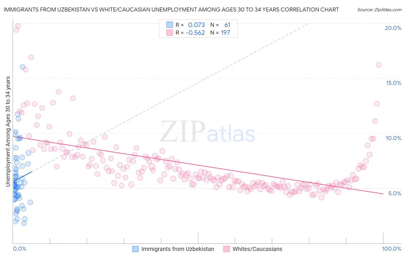 Immigrants from Uzbekistan vs White/Caucasian Unemployment Among Ages 30 to 34 years